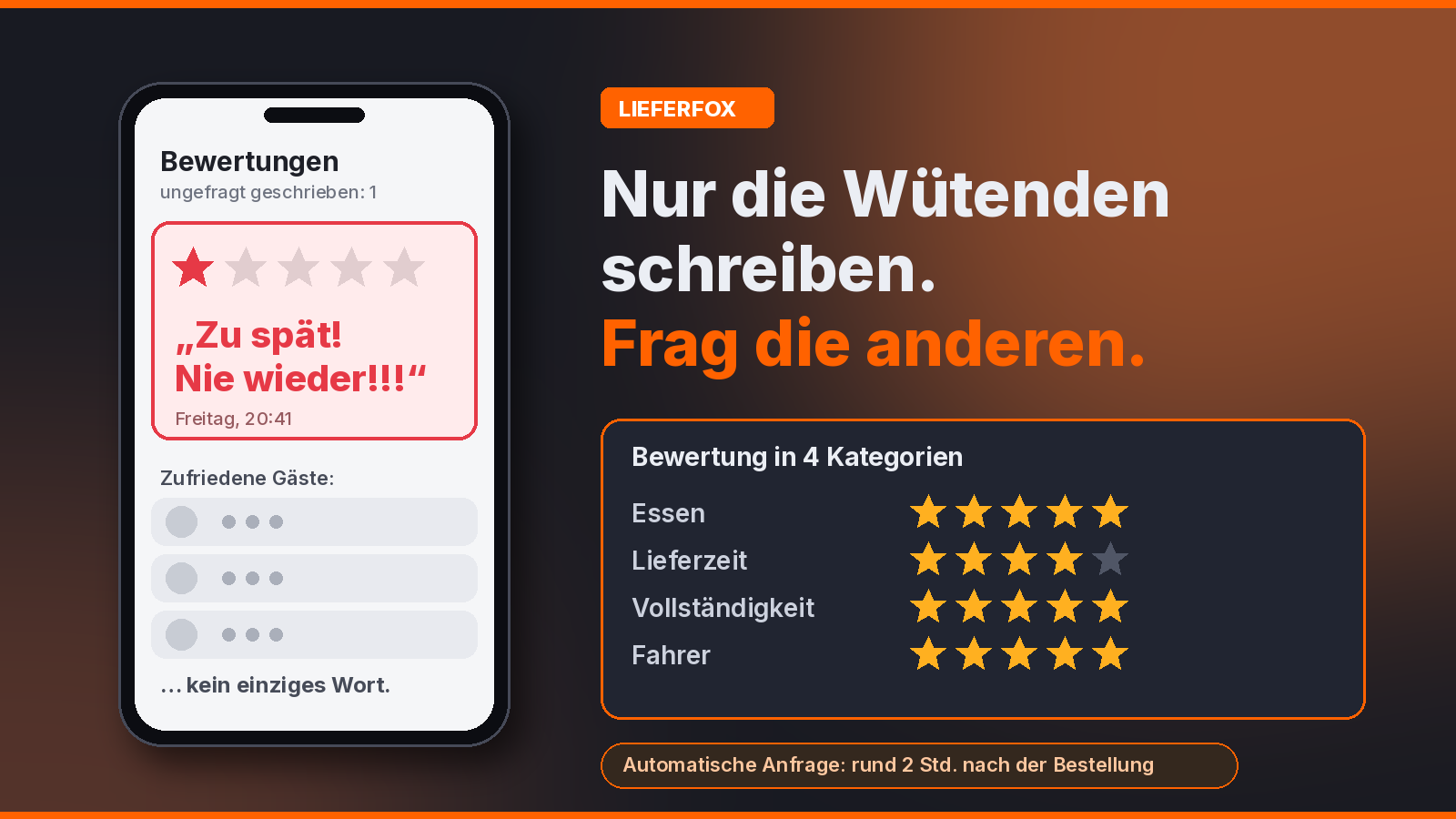 Smartphone mit einer wütenden 1-Stern-Bewertung, daneben eine Bewertungskarte mit vier Kategorien: Essen, Lieferzeit, Vollständigkeit, Fahrer
